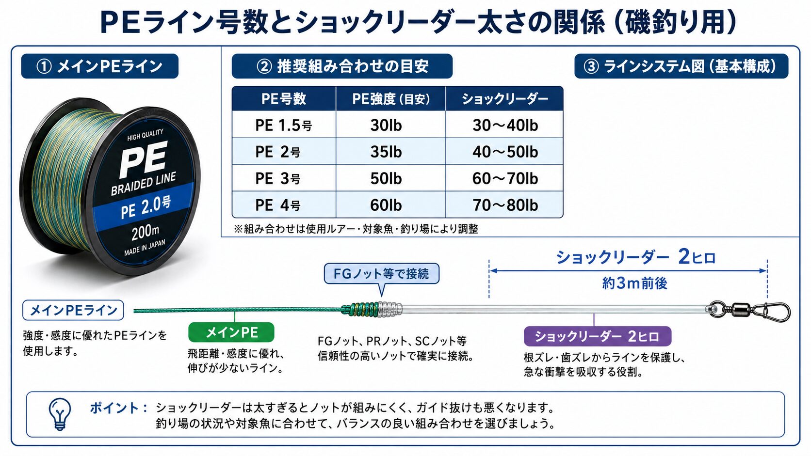 PEとリーダーの号数選び