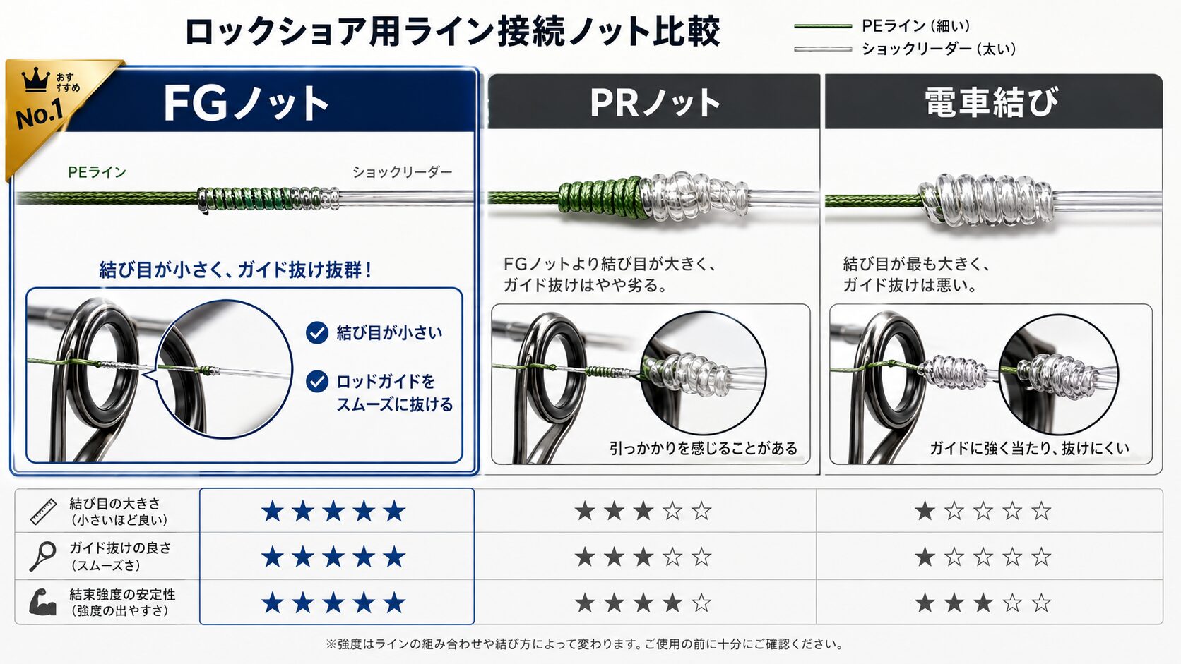 FGノットが最強の理由