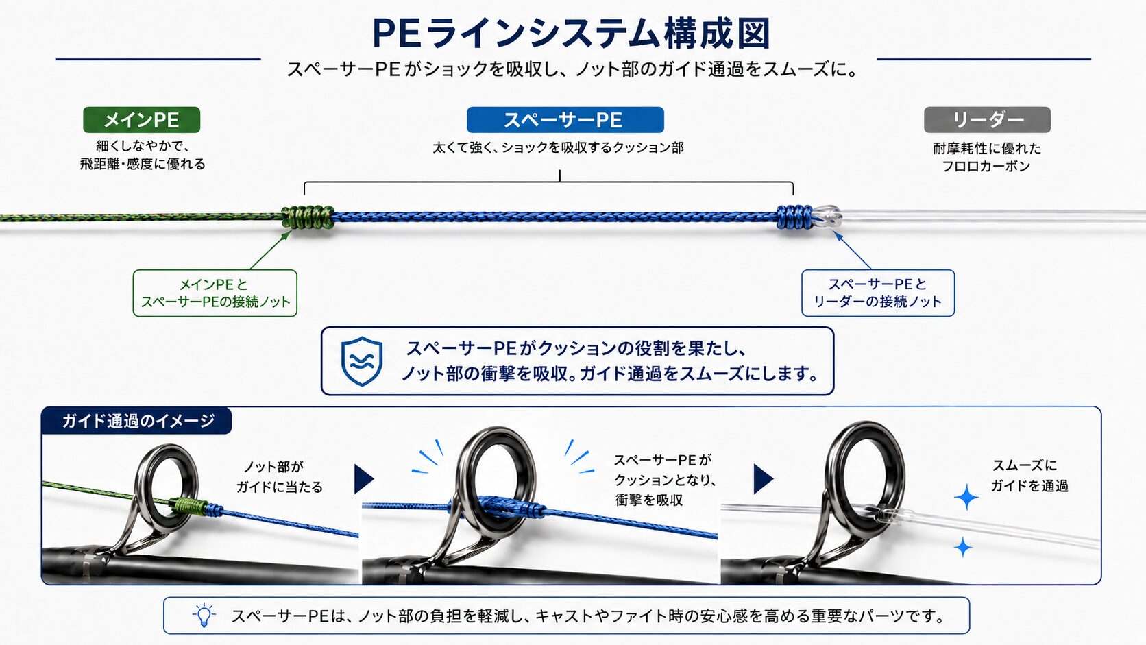 スペーサーPEのシステム