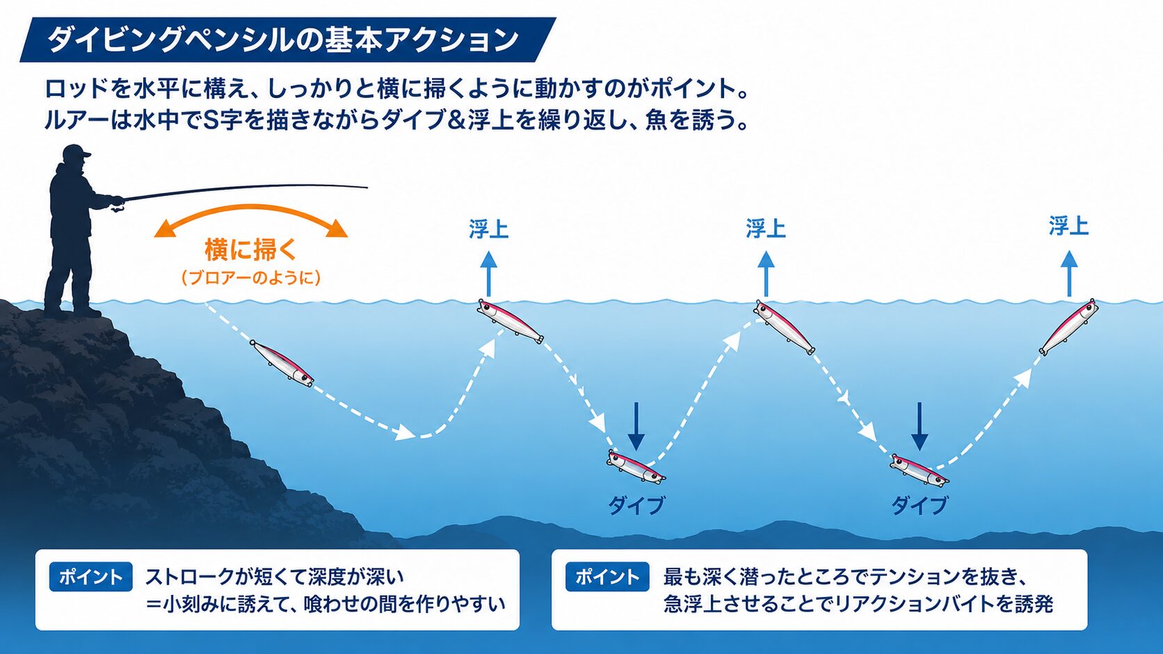 コンビネーションジャークのロッド操作