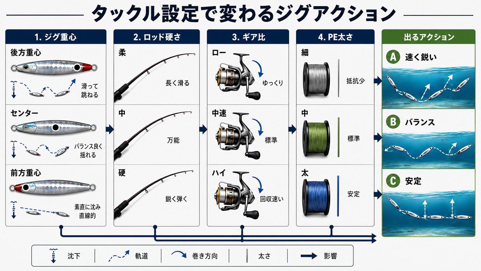 ジグ形状とタックルの連動