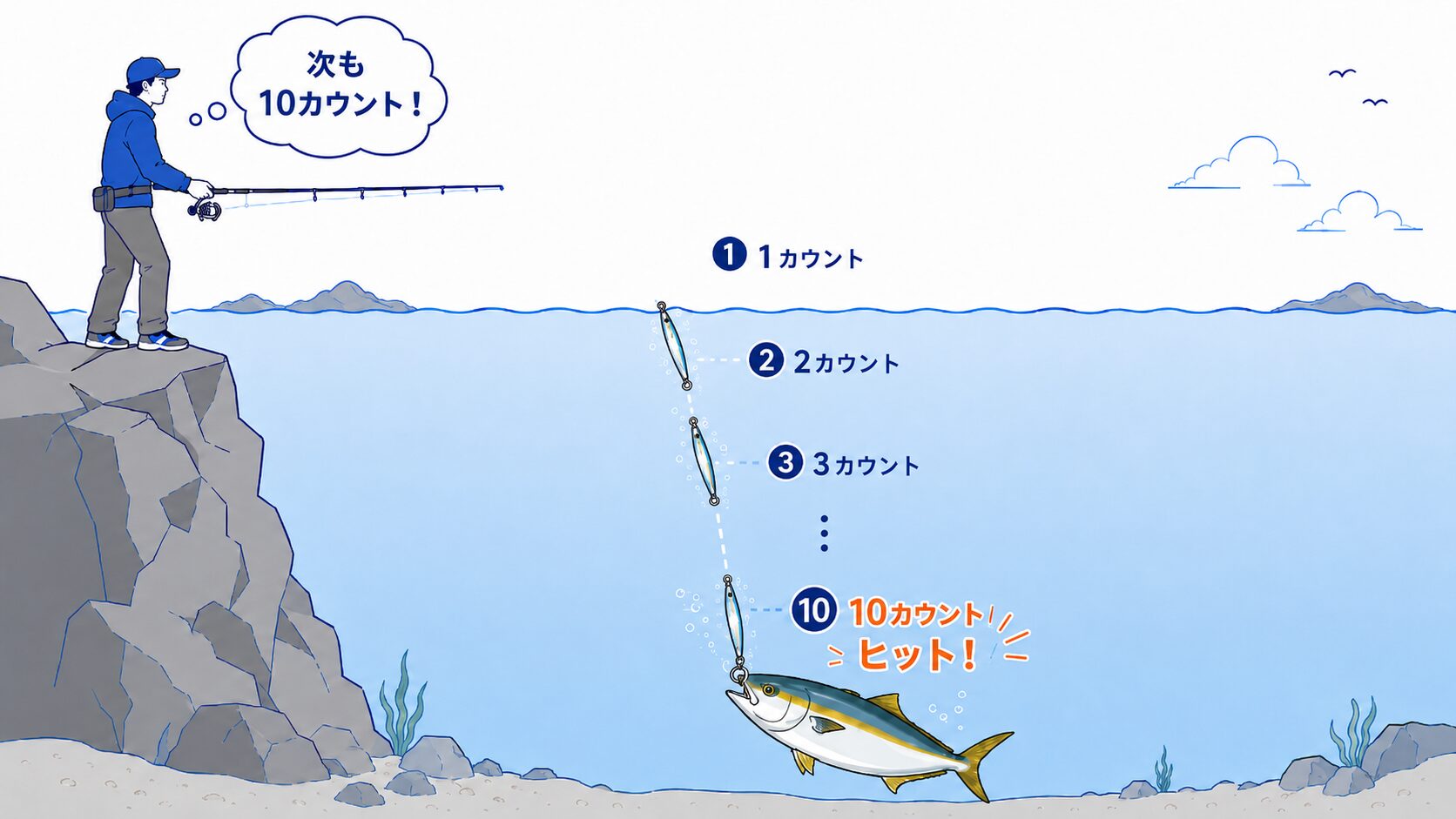 カウントダウン法でレンジを把握する