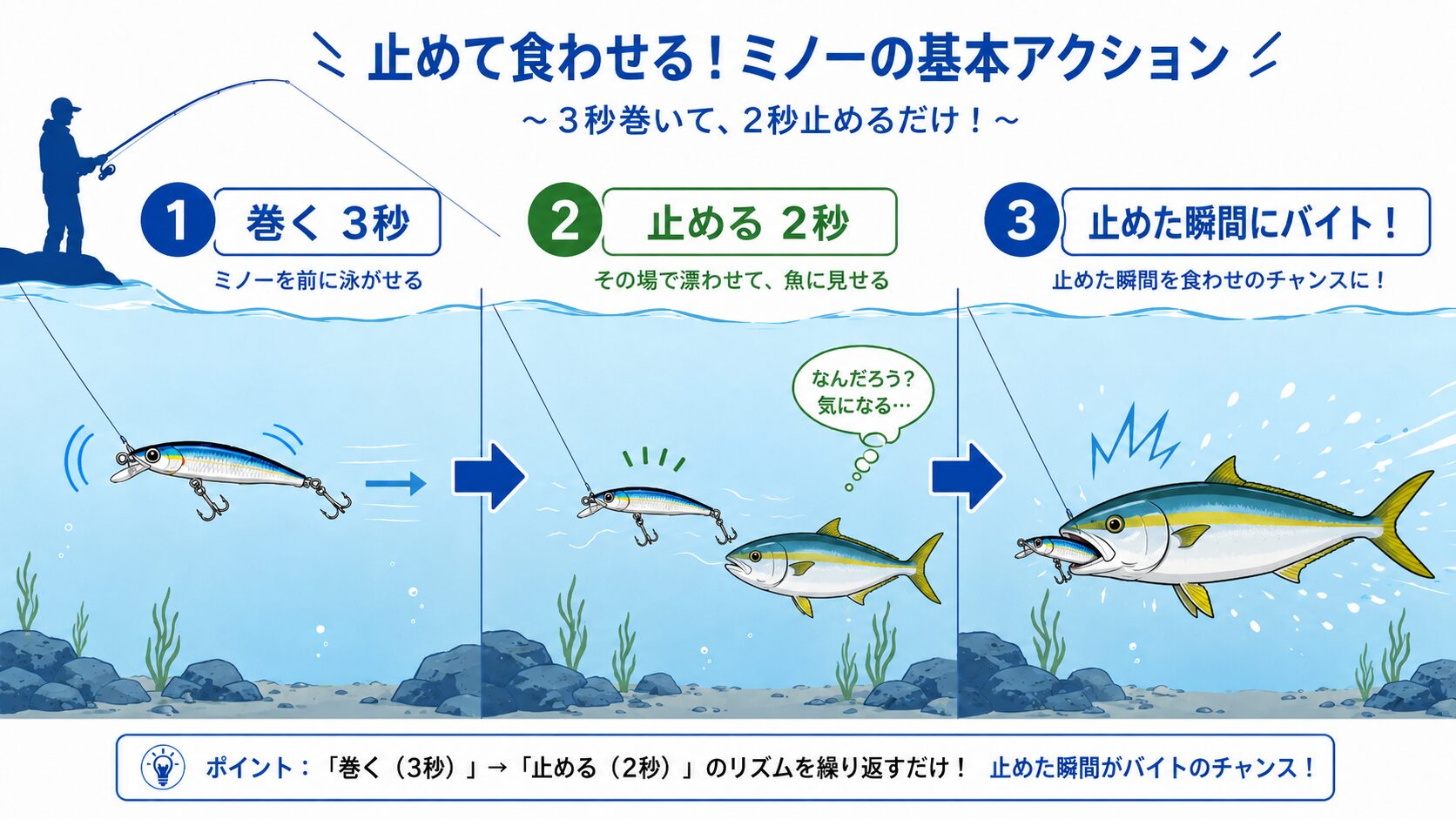 ② 早巻き｜リアクションバイト狙い