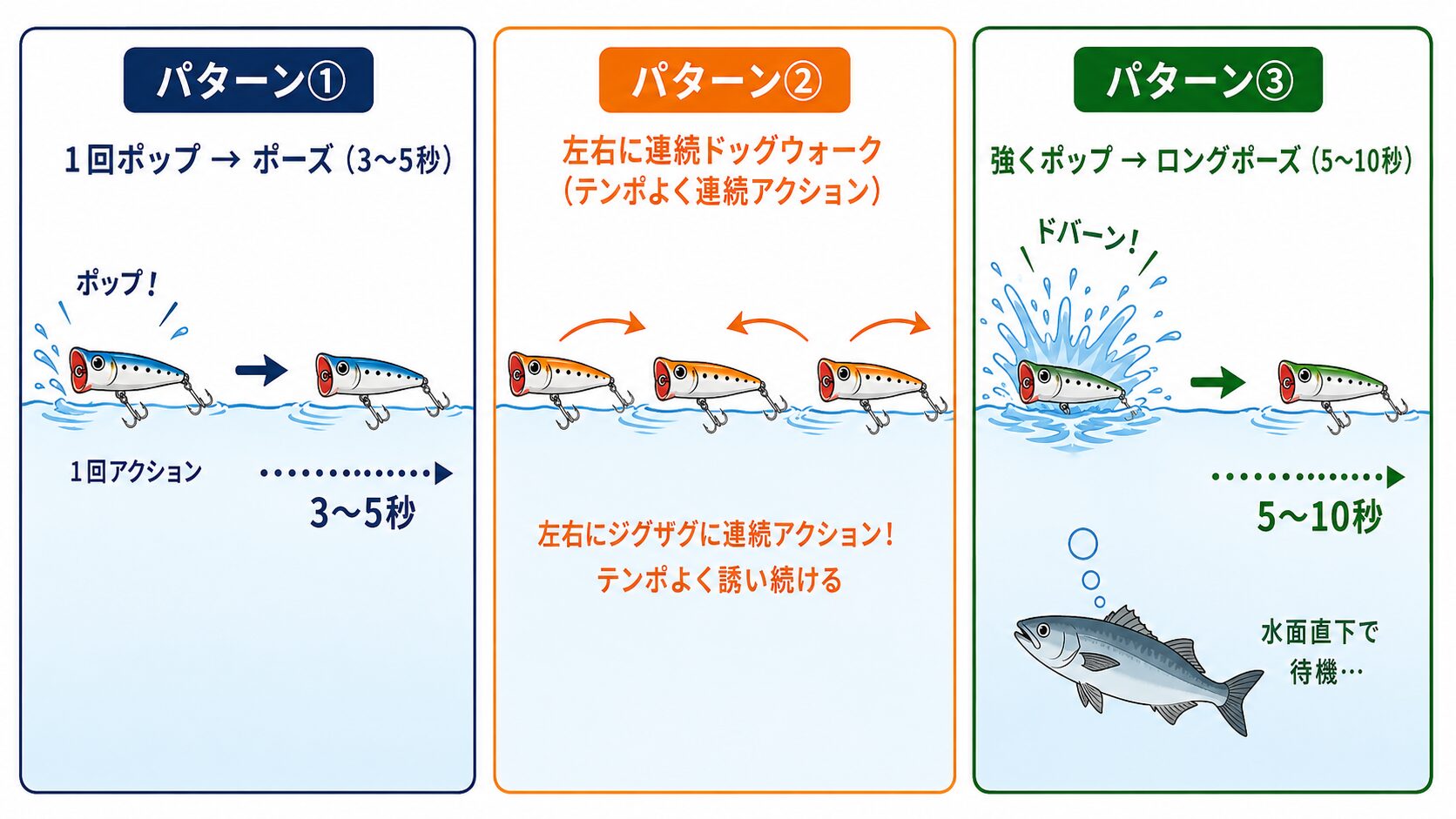 状況別3つのアクションパターン