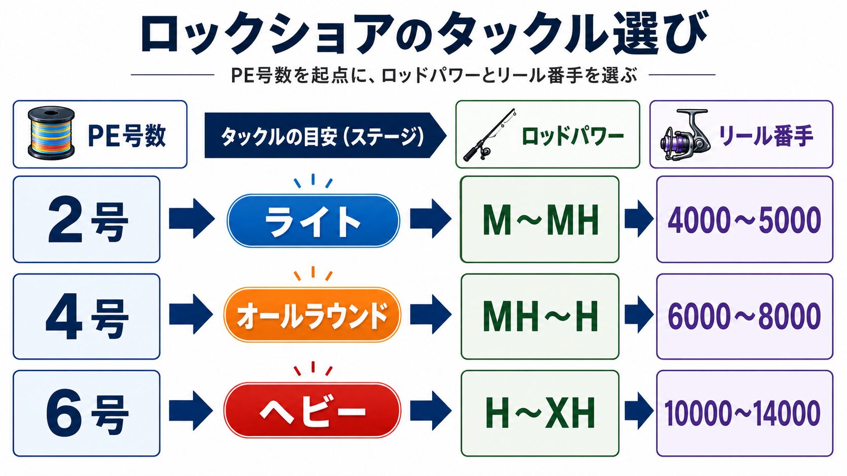 PE号数を軸にタックルを組む
