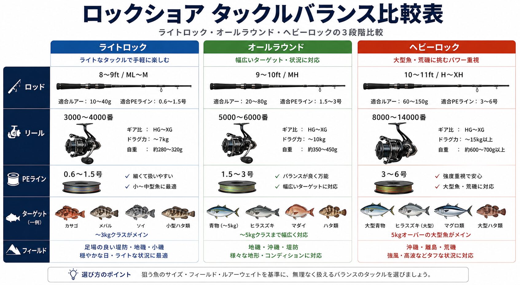 タックルバランス早見表