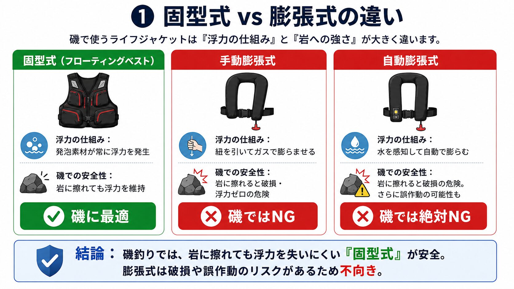 固型式 vs 膨張式 磯での違い比較図
