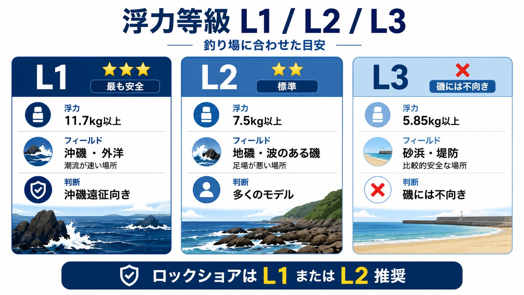 浮力等級L1・L2・L3の違い説明図