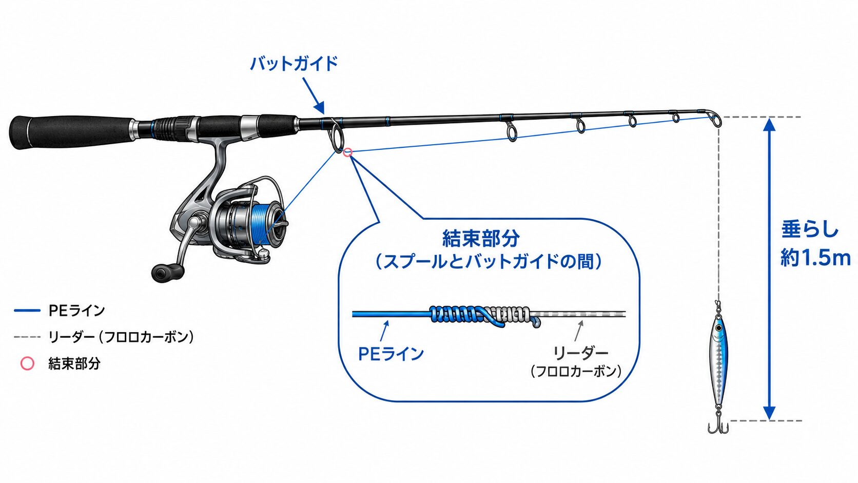 垂らしの長さとリーダー結束位置の図解