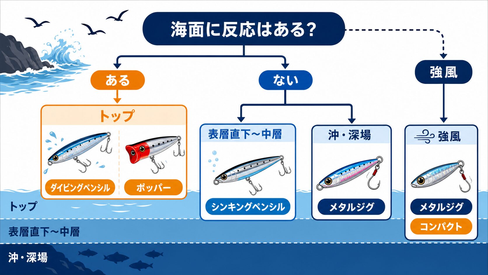 海面反応・風・レンジで選ぶ青物ルアーローテーション判断図