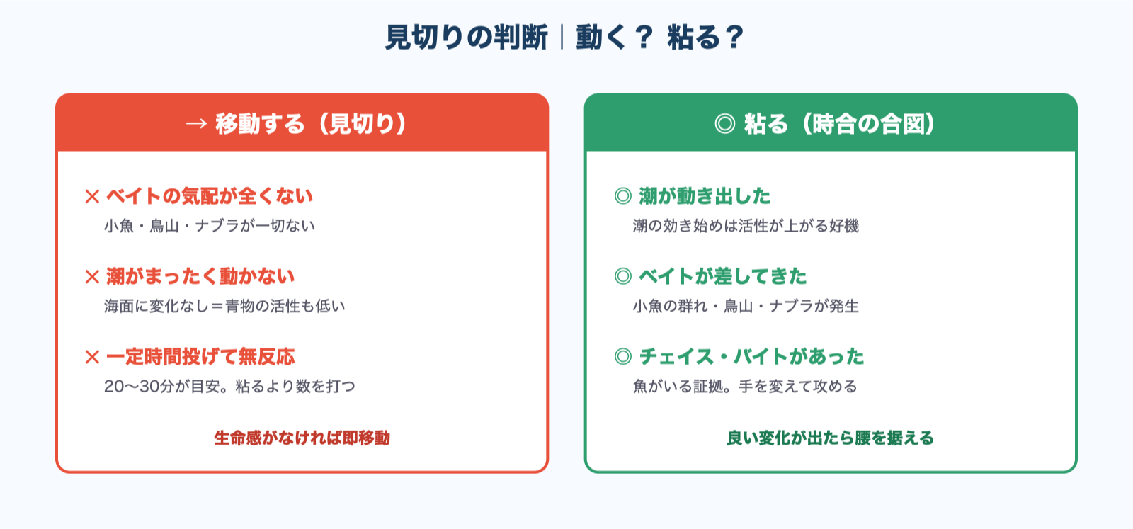 ランガンの見切り判断図解