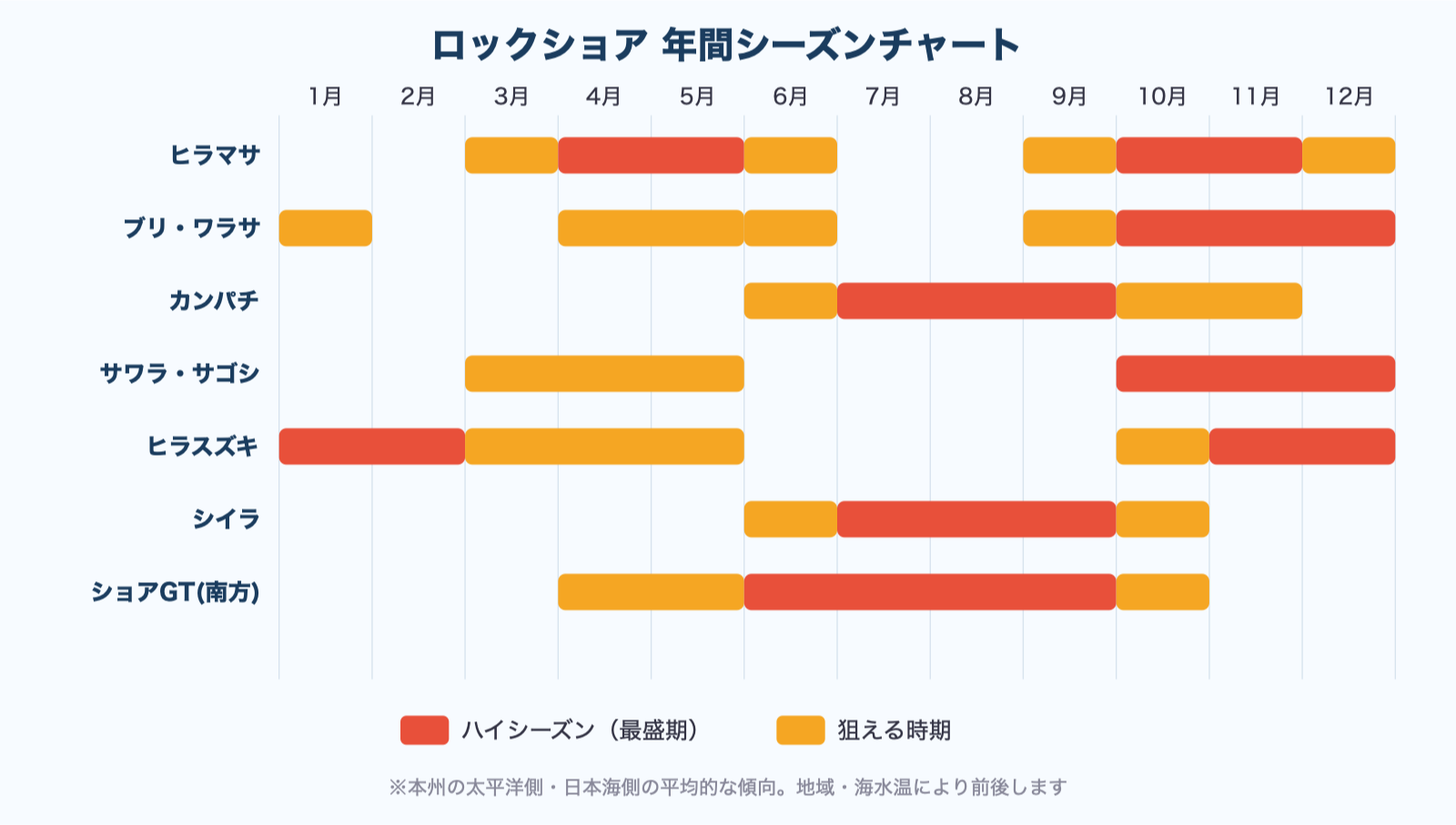 ロックショア年間シーズンチャート|魚種別の狙える時期一覧