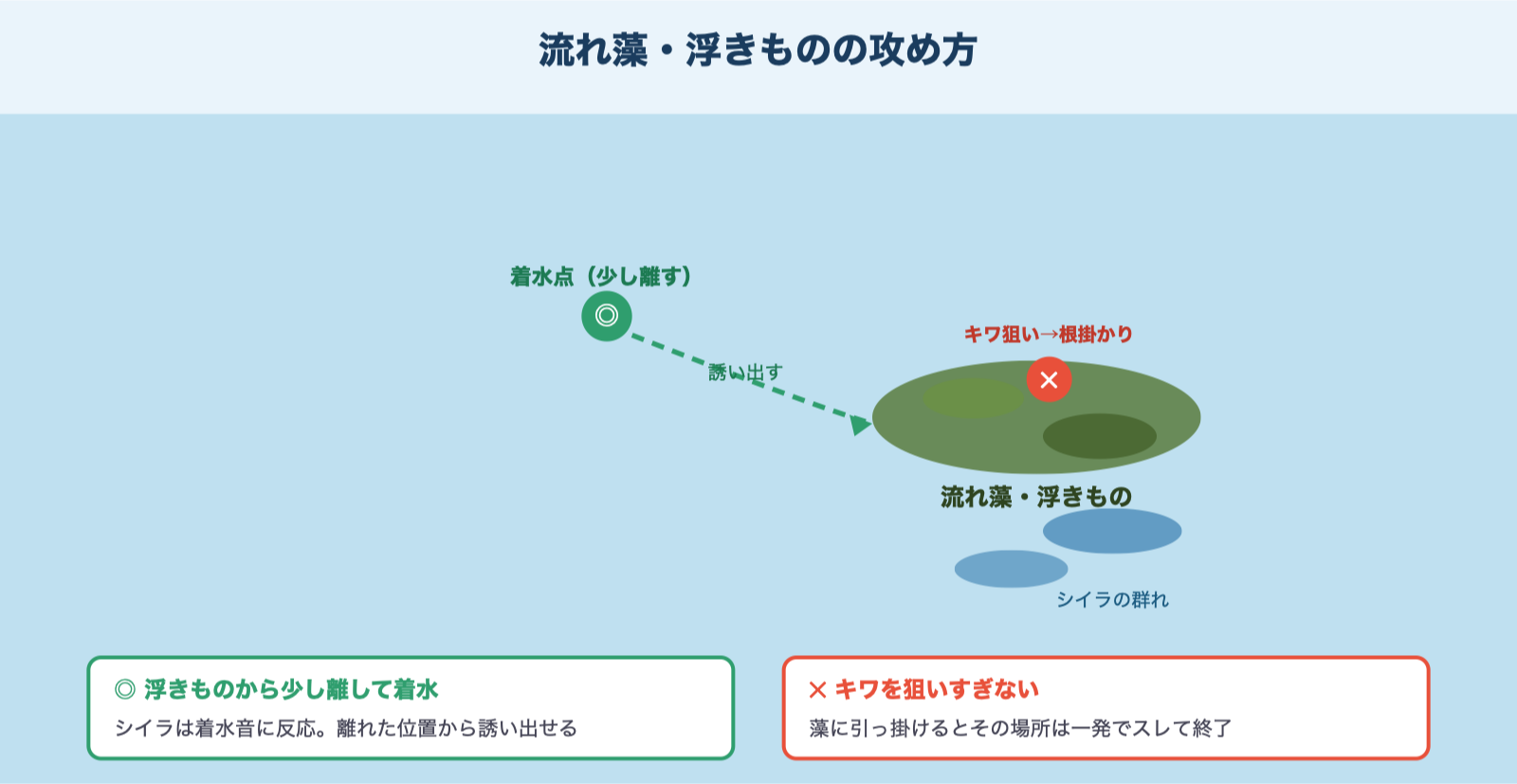 流れ藻・浮きものの攻め方図解