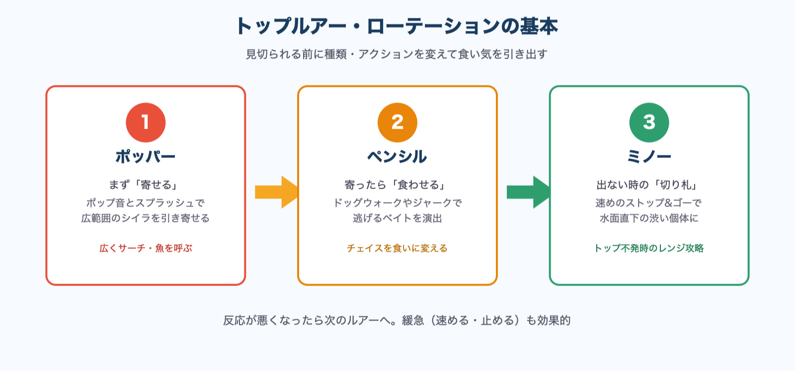 トップルアー・ローテーション図解