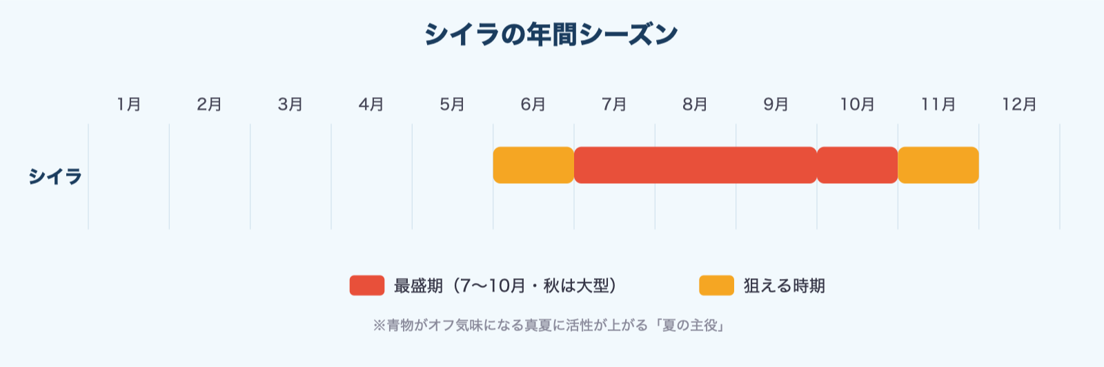 シイラの年間シーズン図解
