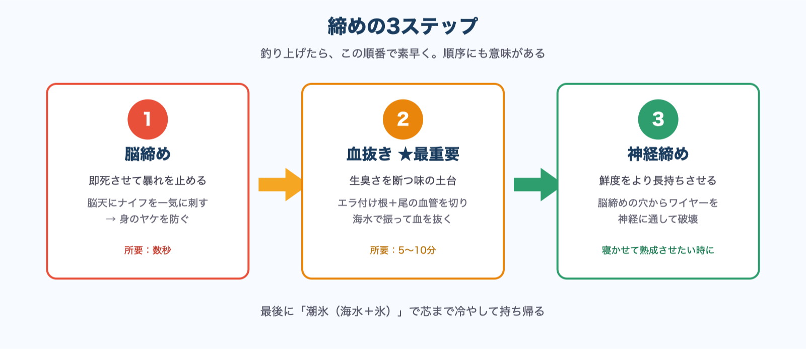 締めの3ステップ図解