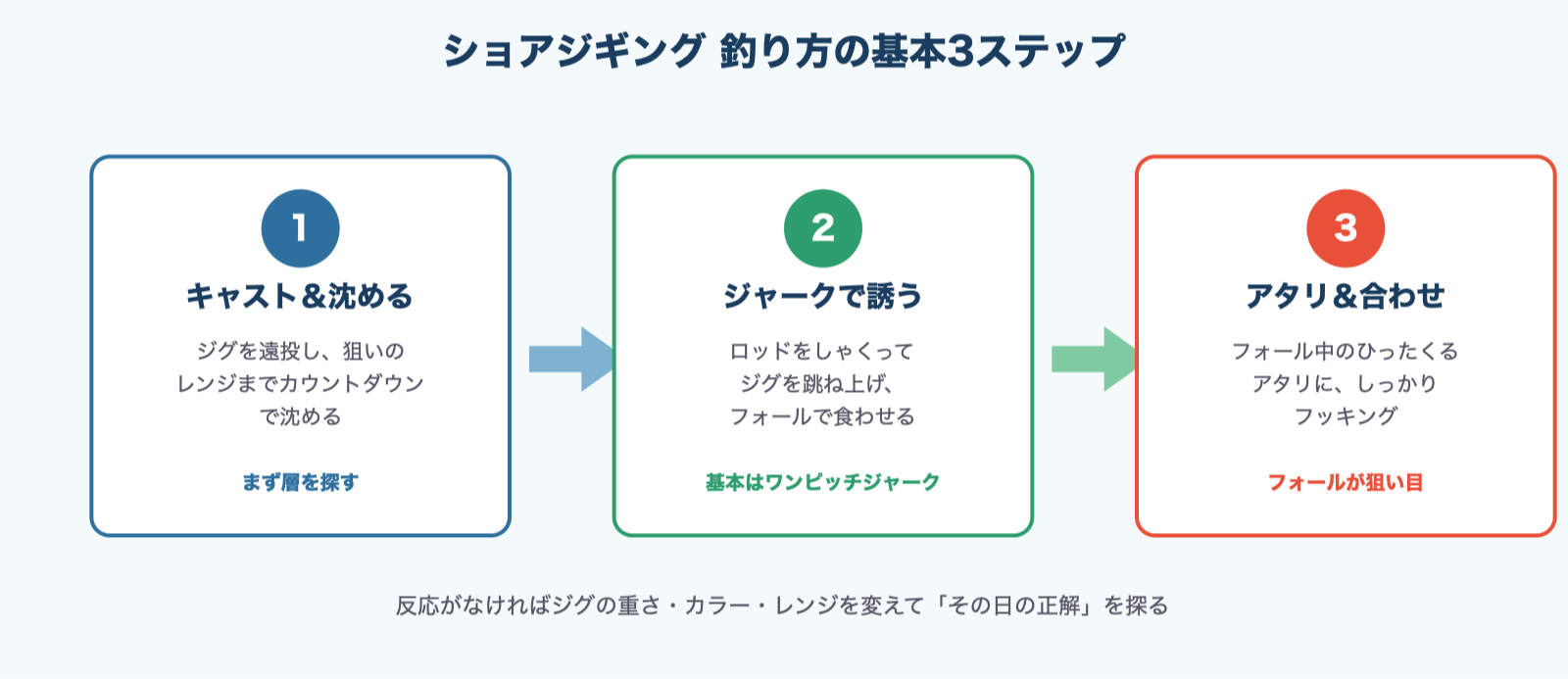 ショアジギング始め方3ステップ