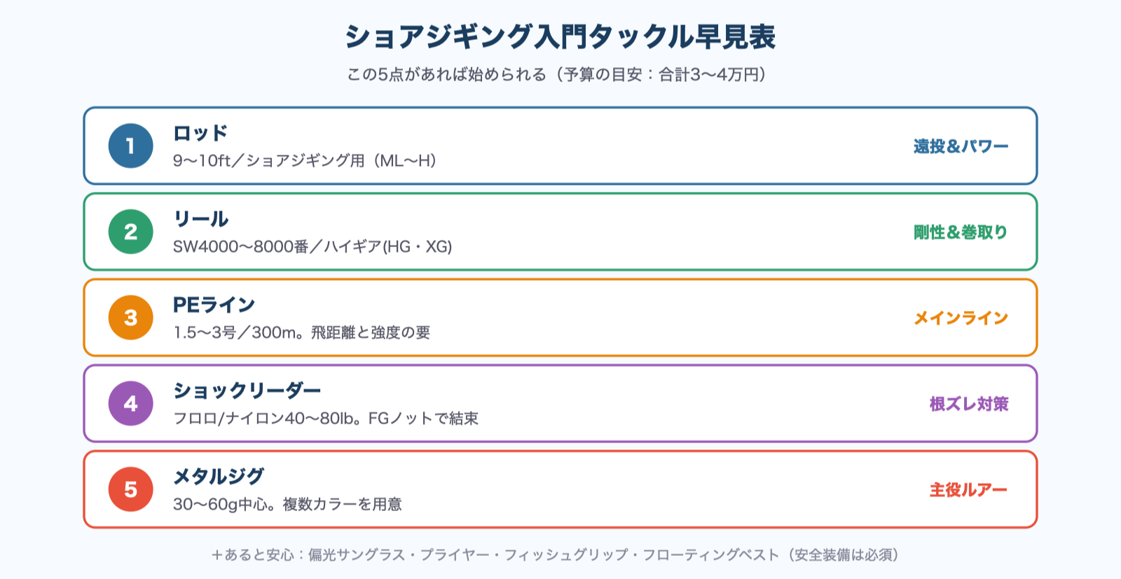 ショアジギング入門タックル早見表