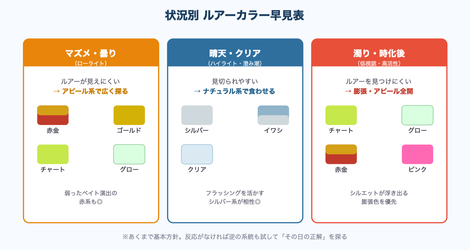 状況別ルアーカラー早見表