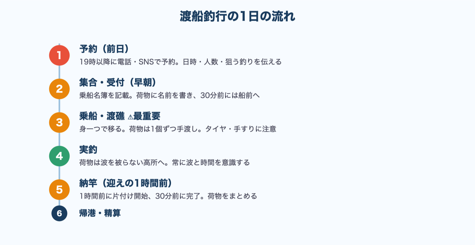 渡船釣行の1日の流れ図解