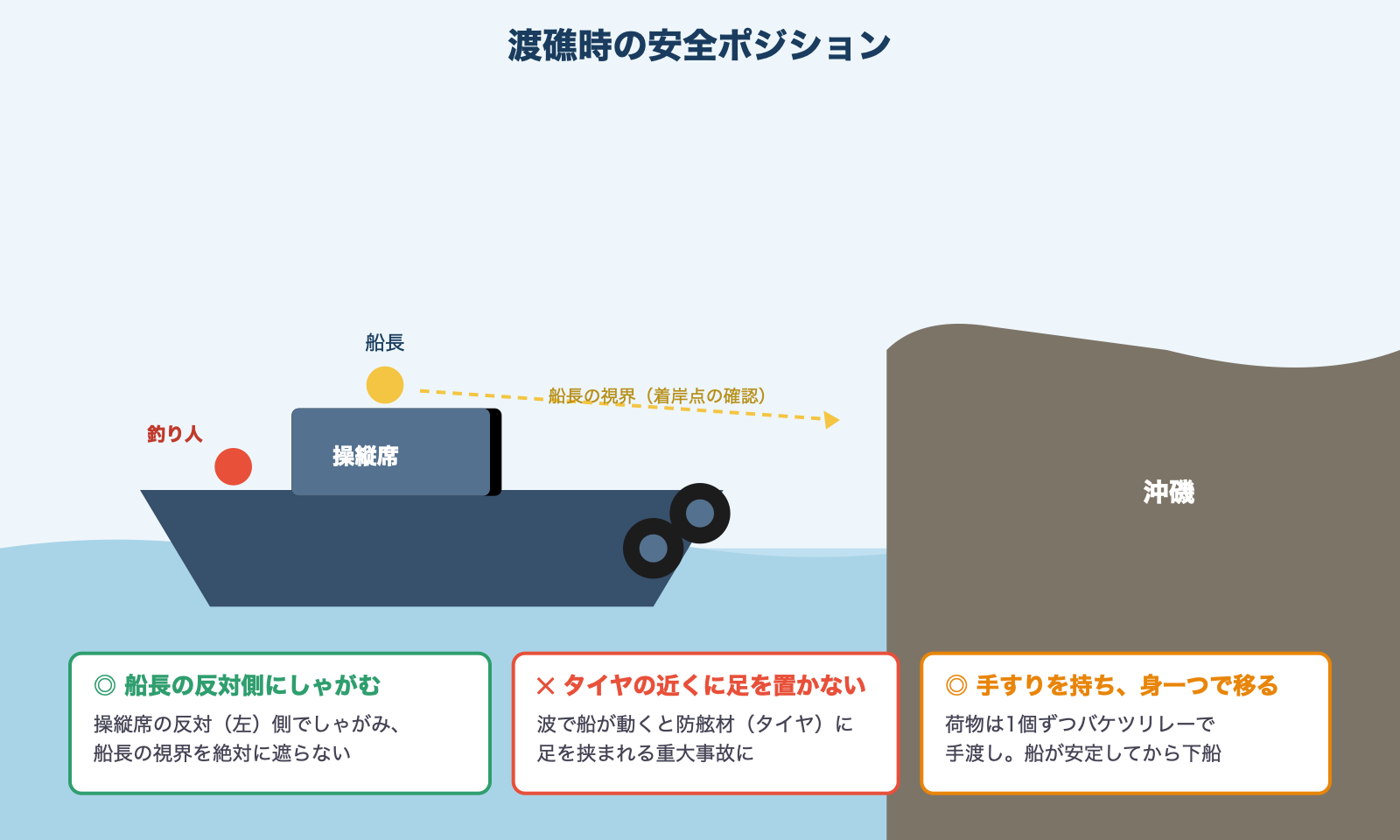 渡礁時の安全ポジション図解