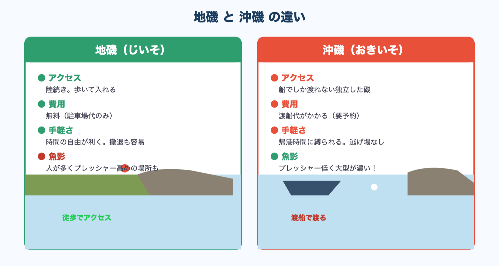 地磯と沖磯の違い図解