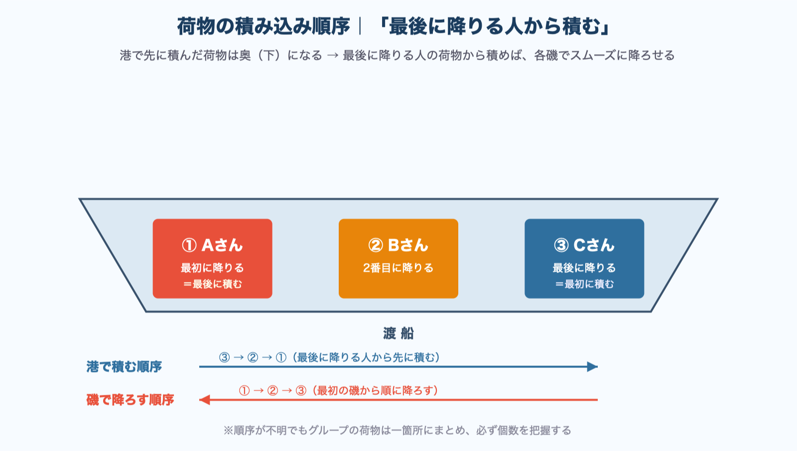 荷物の積み込み順序図解